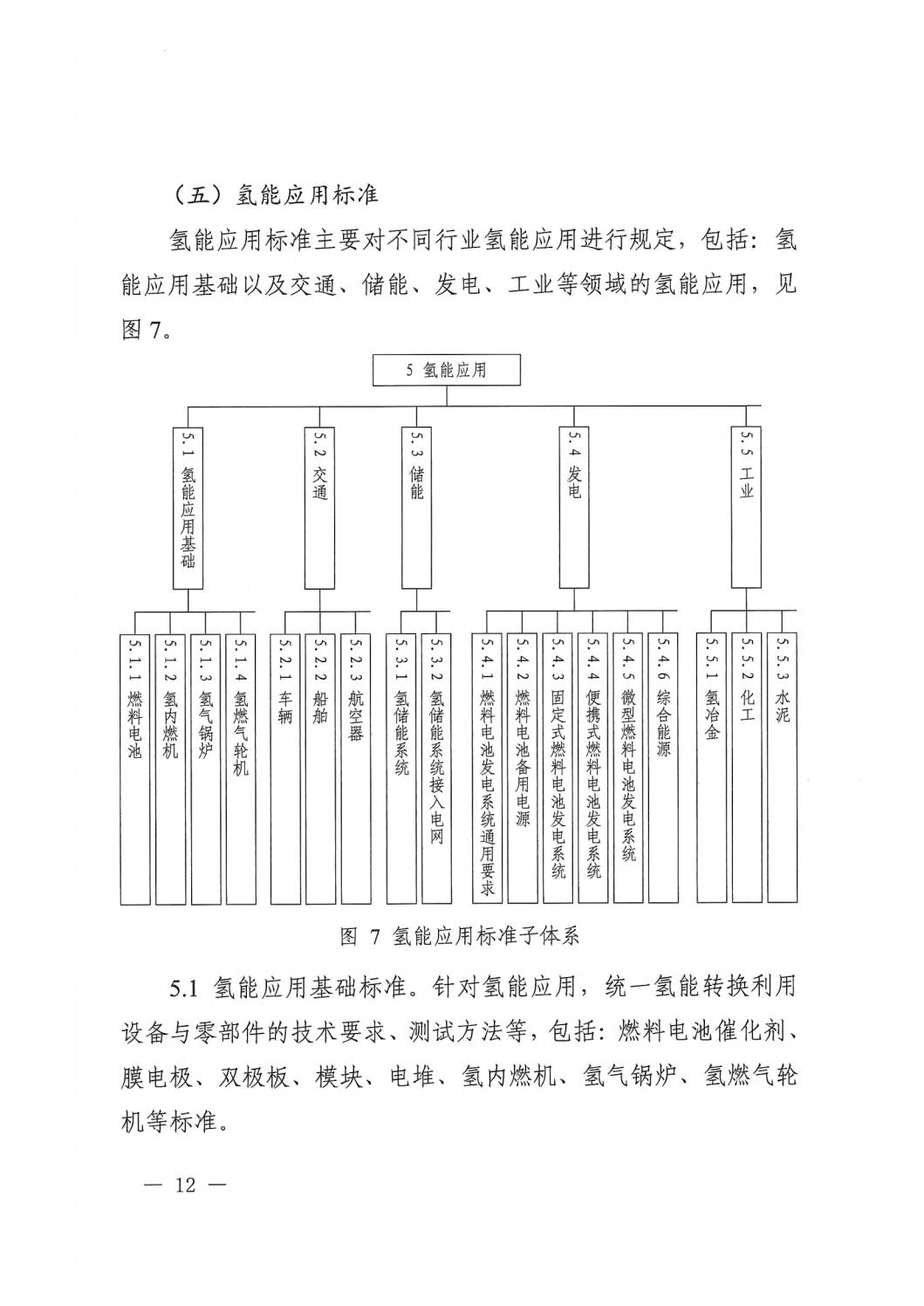 2023.7.19關于印發《氫能產業標準體系建設指南（2023版）》的通知_11.jpg